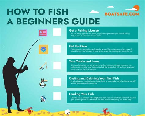 List of Fish: Fish Guide on How to Catch and Sell Price.